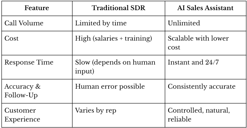 Tired Of Cold Calls That Don’t Convert? Let An AI Sales Assistant Do It Better